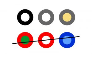 6 Kreise in unterschiedlichen Farben. Oben drei Kreise mit grauer oder schwarzer Umrandung und weißem oder gelben Inhalt. Sie stehen für gute Kontraste bei Grafiken. Darunter schlechte Kontraste: Kreise mit roten Umrandungen und weißem oder grünen Inhalt sind nicht gut, da es Menschen mit Rot-Grün-Seh-Schwäche gibt. Auch ein Kreis mit dunkelblauer Umrandung und hellblauem Inhalt bietet zu wenig Kontraste.